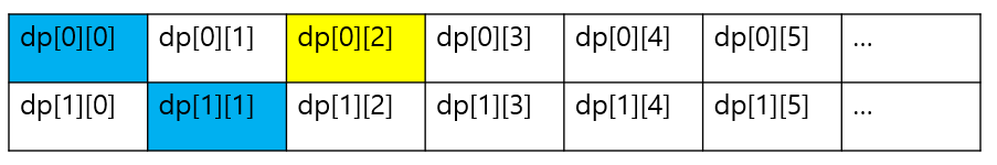 dp11이 선택됐을 때 경우와 겹치기 때문에 점화식에서는 고려할 필요가 없다.